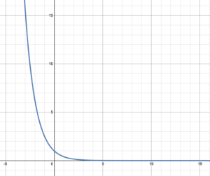 Graph of 2/5 to the power x. decreases quickly on the left, passes through (0,1), quickly approaches the positive x axis on the right as an asymptote.